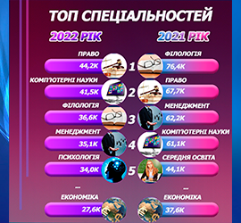 ТОП найпопулярніших спеціальностей в Україні